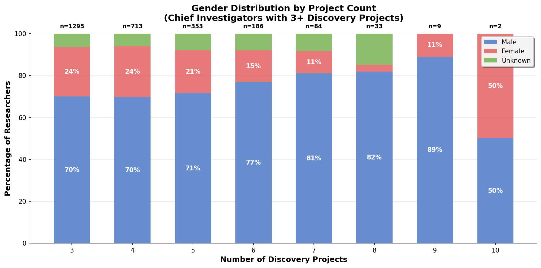 Gender Distribution by Project Count Chart